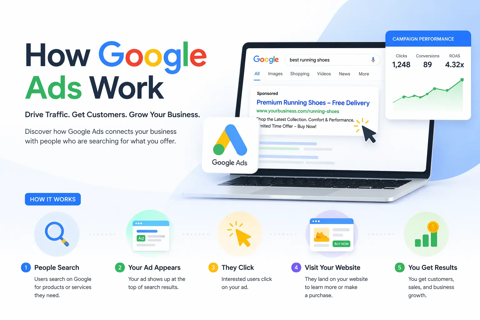 How google ads work for business