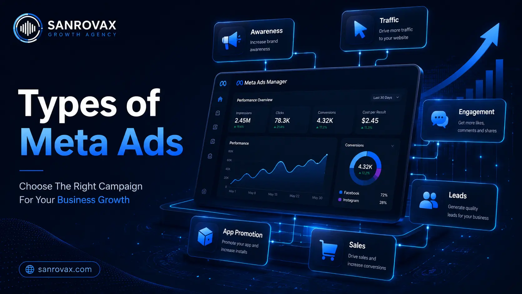 types of meta ads